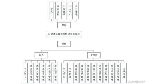 Java、PHP、Node.js與Python自助酒店管理系統(tǒng)的設(shè)計(jì)與實(shí)現(xiàn)
