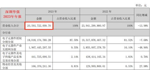 深圳華強,泡沫很大