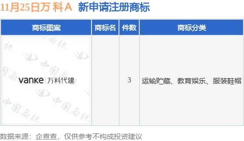 萬 科a新提交3件商標(biāo)注冊申請